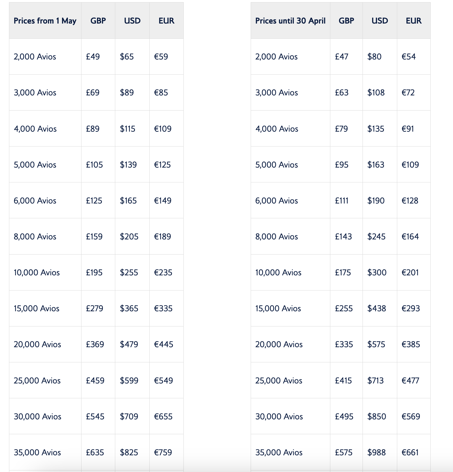 You are currently viewing British Airways reduces the cost of purchasing Avios for some Executive Club members, but is it a good deal?