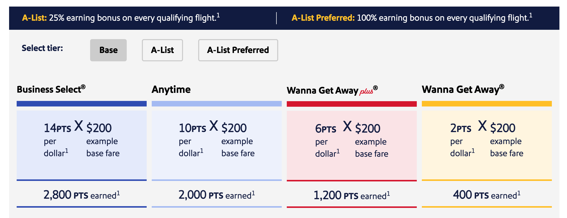 You are currently viewing Southwest Rapid Rewards reduces points earning on all Wanna Get Away fares without notice