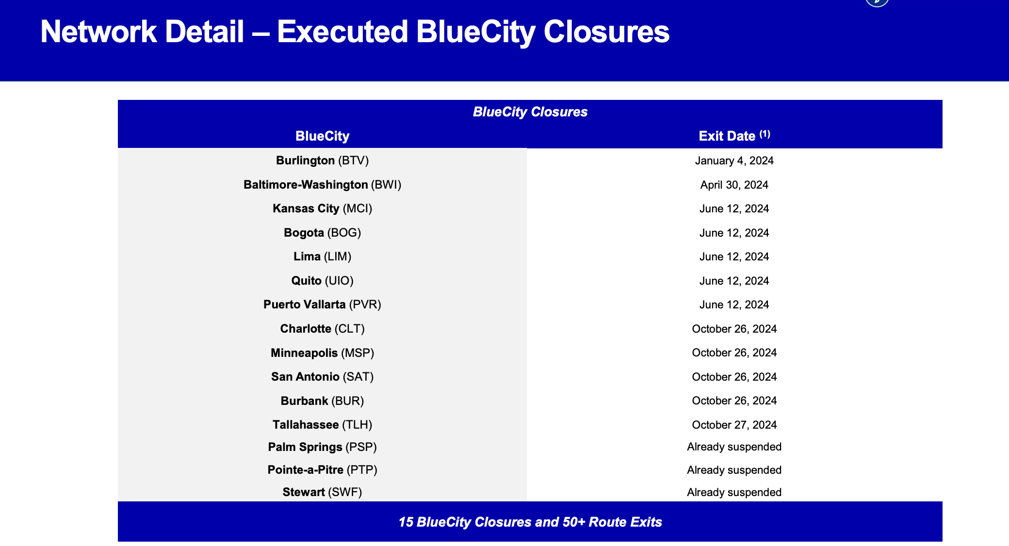 You are currently viewing JetBlue to cut routes and park planes as it tries to stem losses