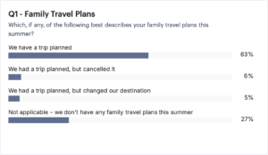 Read more about the article Survey: Family summer travel still booming, but costs are having a big impact